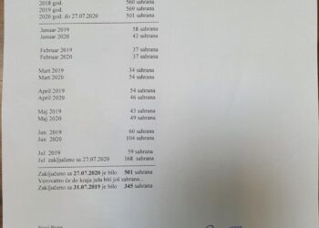 JKP Čistoća Novi Pazar poslalo je dopis, gdje se vidi tačan broj umrlih od virusa Korone