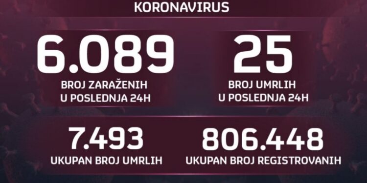 Danas više od 6.000 zaraženih koronavirusom