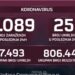 Danas više od 6.000 zaraženih koronavirusom