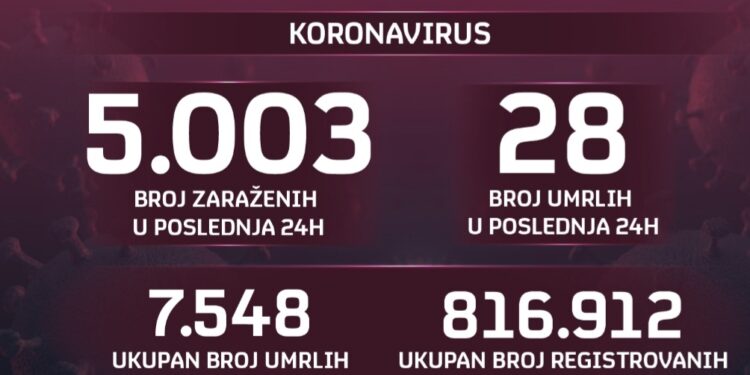 Manje zaraženih, ali manje i testiranih