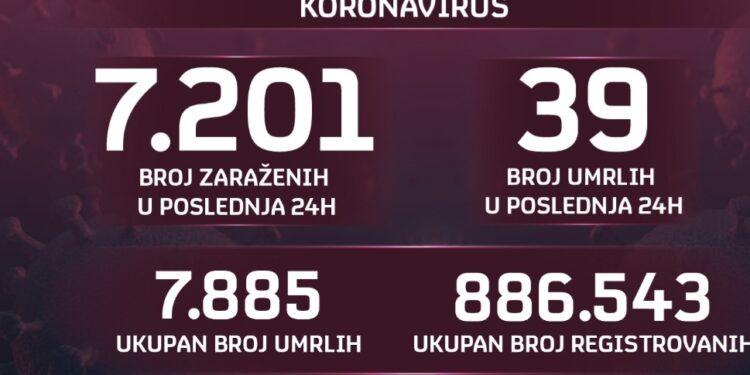 Skoro 40 umrlih od korone