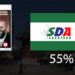 SDA potvrdila dominaciju (55%) – Zukorlića uznemirila FB Anketa, javno pozvao preko svojih medija na glasanje