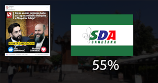 SDA potvrdila dominaciju (55%) – Zukorlića uznemirila FB Anketa, javno pozvao preko svojih medija na glasanje
