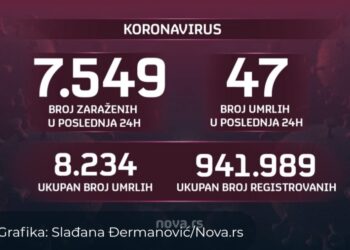 Novi rast broja umrlih od korone