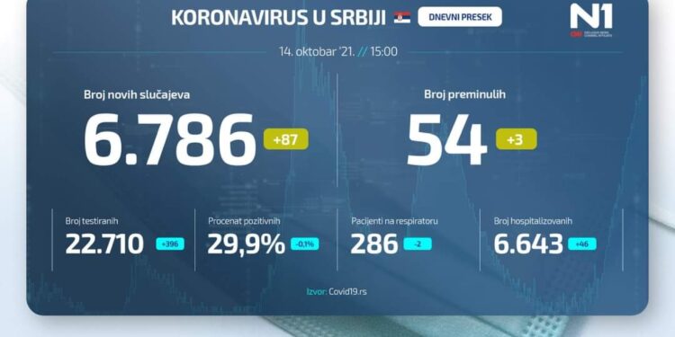 Zvanično 6.786 novih slučajeva koronavirusa, preminule 54 osobe