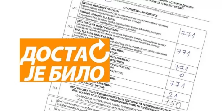 Krivična prijava zbog falsifikovanja rezultata referenduma na 3.932 biračka mjesta