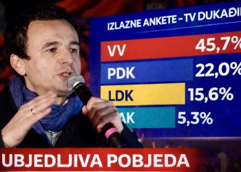 Apsolutna dominacija Kurtija na izborima: Samoopredjeljenje pred ubjedljivom pobjedom