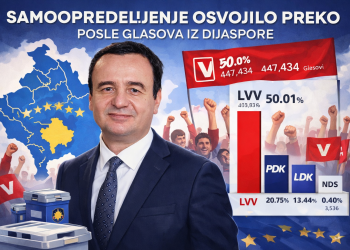 Poslije prebrojavanja glasova iz dijaspore: Samoopredjeljenje prešlo 50%, NDS osvojila 0,40% – izborni proces i dalje otvoren