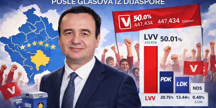 Poslije prebrojavanja glasova iz dijaspore: Samoopredjeljenje prešlo 50%, NDS osvojila 0,40% – izborni proces i dalje otvoren