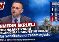 Ahmedin Škrijelj među najaktivnijim poslanicima u Skupštini Srbije: Glas Sandžaka na trećem mjestu